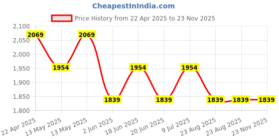 tatacliq.com Underjeans By Spykar Olive Blended Solid Regular Fit Trackpants underjeans by spykar Price History Graph from 22 Apr 2025 to 23 Nov 2025