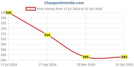 tatacliq.com UnderJeans by Spykar Olive Briefs underjeans by spykar Price History Graph from 17 Jul 2024 to 22 Oct 2025