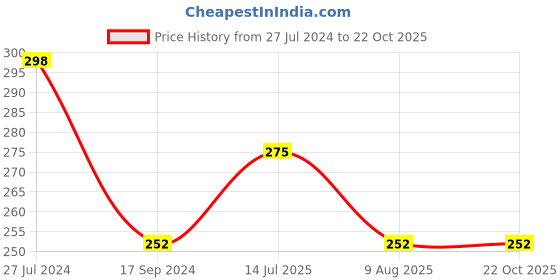 tatacliq.com UnderJeans by Spykar Olive Briefs underjeans by spykar Price History Graph from 27 Jul 2024 to 22 Oct 2025