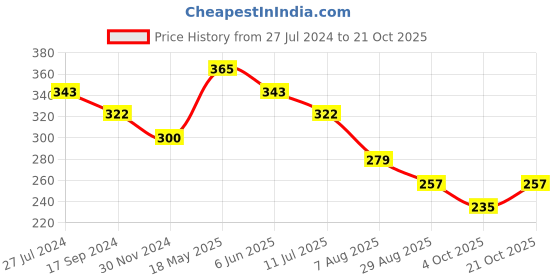 tatacliq.com UnderJeans by Spykar Olive Briefs underjeans by spykar Price History Graph from 27 Jul 2024 to 21 Oct 2025