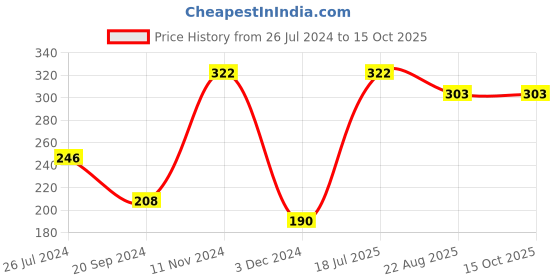 tatacliq.com UnderJeans by Spykar Olive Briefs underjeans by spykar Price History Graph from 26 Jul 2024 to 14 Oct 2025