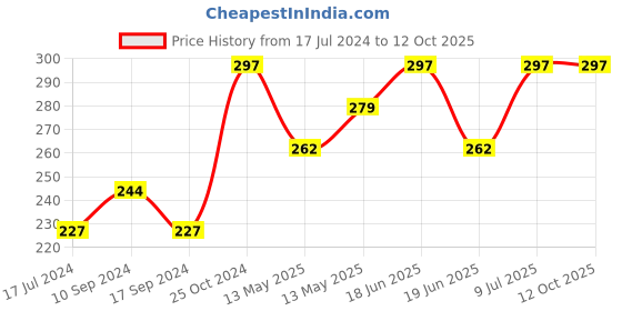 tatacliq.com UnderJeans by Spykar Olive Briefs underjeans by spykar Price History Graph from 17 Jul 2024 to 11 Oct 2025