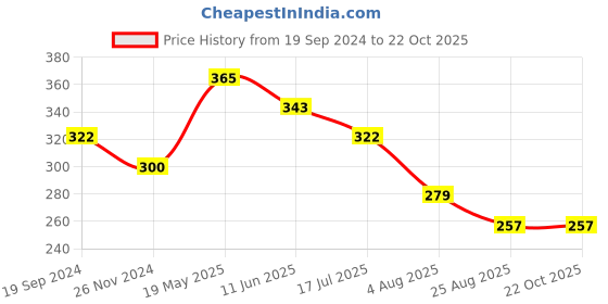 tatacliq.com UnderJeans by Spykar Olive Briefs underjeans by spykar Price History Graph from 19 Sep 2024 to 22 Oct 2025