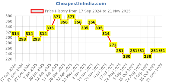 tatacliq.com UnderJeans by Spykar Olive Briefs underjeans by spykar Price History Graph from 17 Sep 2024 to 20 Nov 2025