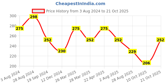 tatacliq.com UnderJeans by Spykar Olive Briefs underjeans by spykar Price History Graph from 3 Aug 2024 to 21 Oct 2025