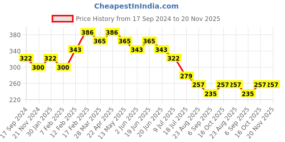 tatacliq.com UnderJeans by Spykar Olive Briefs underjeans by spykar Price History Graph from 17 Sep 2024 to 19 Nov 2025