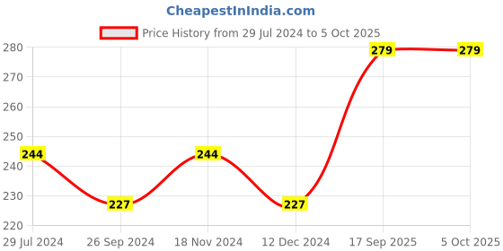 tatacliq.com UnderJeans by Spykar Olive Briefs underjeans by spykar Price History Graph from 29 Jul 2024 to 4 Oct 2025
