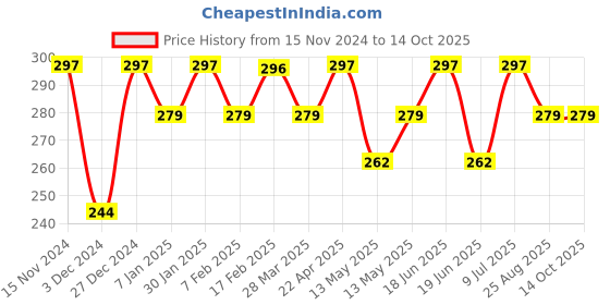 tatacliq.com UnderJeans by Spykar Olive Briefs underjeans by spykar Price History Graph from 15 Nov 2024 to 13 Oct 2025