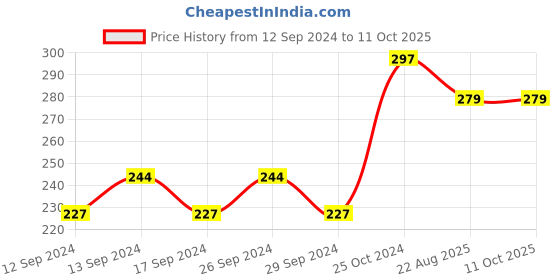 tatacliq.com UnderJeans by Spykar Olive Briefs underjeans by spykar Price History Graph from 12 Sep 2024 to 11 Oct 2025