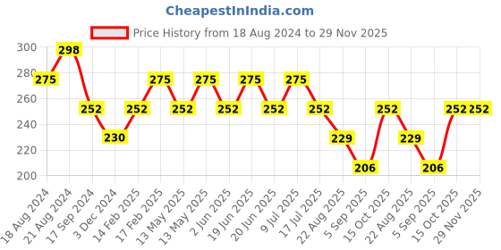 tatacliq.com UnderJeans by Spykar Olive Briefs underjeans by spykar Price History Graph from 18 Aug 2024 to 29 Nov 2025