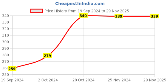 tatacliq.com UnderJeans by Spykar Olive Briefs underjeans by spykar Price History Graph from 19 Sep 2024 to 29 Nov 2025