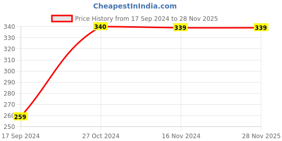 tatacliq.com UnderJeans by Spykar Olive Briefs underjeans by spykar Price History Graph from 17 Sep 2024 to 28 Nov 2025