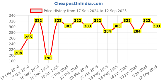 tatacliq.com UnderJeans by Spykar Olive Briefs underjeans by spykar Price History Graph from 17 Sep 2024 to 12 Sep 2025