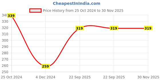 tatacliq.com UnderJeans by Spykar Olive Briefs underjeans by spykar Price History Graph from 25 Oct 2024 to 29 Nov 2025