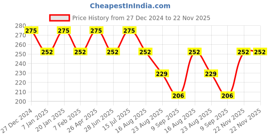 tatacliq.com UnderJeans by Spykar Olive Briefs underjeans by spykar Price History Graph from 27 Dec 2024 to 22 Nov 2025