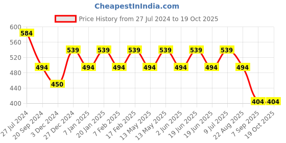 tatacliq.com UnderJeans by Spykar Olive Briefs - Pack of 2 underjeans by spykar Price History Graph from 27 Jul 2024 to 17 Oct 2025