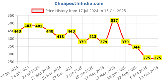 tatacliq.com UnderJeans by Spykar Olive Briefs - Pack of 2 underjeans by spykar Price History Graph from 17 Jul 2024 to 13 Oct 2025
