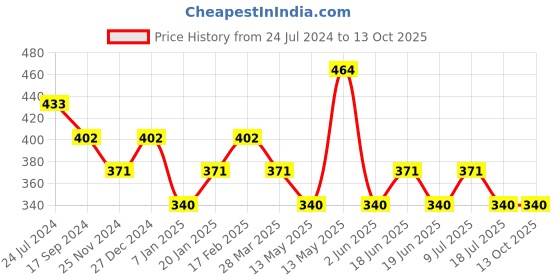 tatacliq.com UnderJeans by Spykar Olive Briefs - Pack of 2 underjeans by spykar Price History Graph from 24 Jul 2024 to 13 Oct 2025