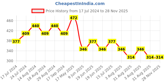 tatacliq.com UnderJeans by Spykar Olive Briefs - Pack of 2 underjeans by spykar Price History Graph from 17 Jul 2024 to 28 Nov 2025
