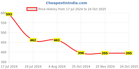tatacliq.com UnderJeans by Spykar Olive Briefs - Pack of 2 underjeans by spykar Price History Graph from 17 Jul 2024 to 24 Oct 2025
