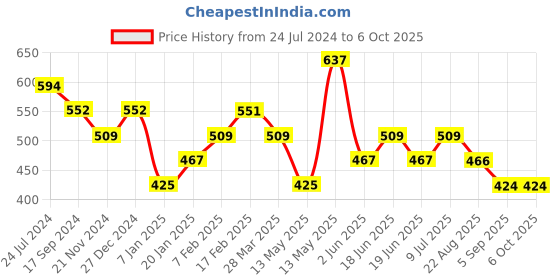tatacliq.com UnderJeans by Spykar Olive Briefs - Pack of 2 underjeans by spykar Price History Graph from 24 Jul 2024 to 4 Oct 2025