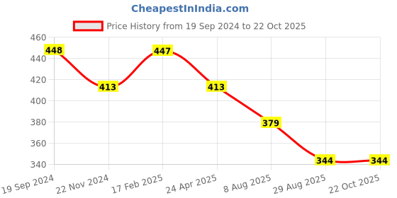 tatacliq.com UnderJeans by Spykar Olive Briefs - Pack of 2 underjeans by spykar Price History Graph from 19 Sep 2024 to 22 Oct 2025