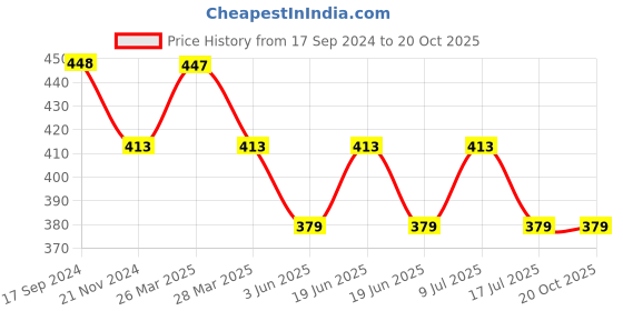 tatacliq.com UnderJeans by Spykar Olive Briefs - Pack of 2 underjeans by spykar Price History Graph from 17 Sep 2024 to 18 Oct 2025
