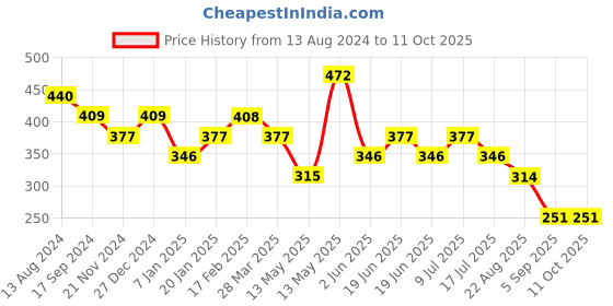 tatacliq.com UnderJeans by Spykar Olive Briefs - Pack of 2 underjeans by spykar Price History Graph from 13 Aug 2024 to 11 Oct 2025
