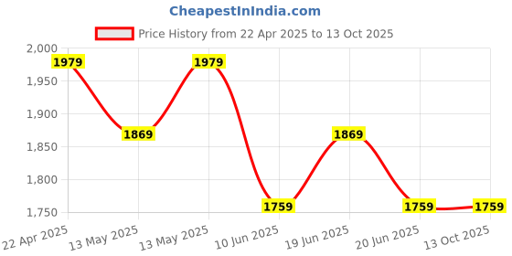 tatacliq.com Underjeans By Spykar Olive Cotton Blend Printed Trackpants underjeans by spykar Price History Graph from 22 Apr 2025 to 13 Oct 2025