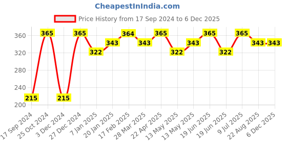 tatacliq.com UnderJeans by Spykar Olive Green Cotton Briefs underjeans by spykar Price History Graph from 17 Sep 2024 to 5 Dec 2025