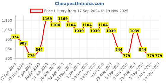 tatacliq.com UnderJeans by Spykar Olive Joggers underjeans by spykar Price History Graph from 17 Sep 2024 to 19 Nov 2025
