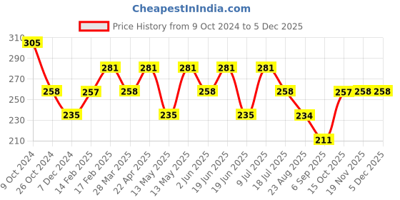 tatacliq.com UnderJeans by Spykar Olive Printed Briefs underjeans by spykar Price History Graph from 9 Oct 2024 to 4 Dec 2025