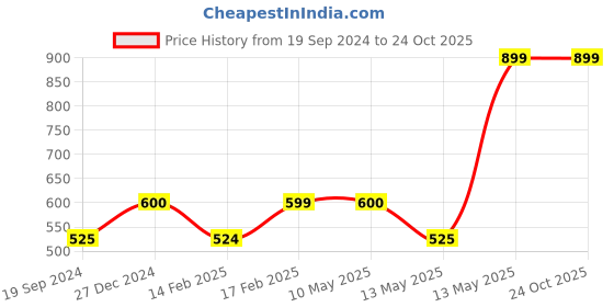 tatacliq.com UnderJeans by Spykar Olive Printed Nightwear Pyjamas underjeans by spykar Price History Graph from 19 Sep 2024 to 24 Oct 2025