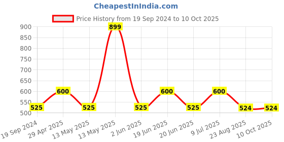 tatacliq.com UnderJeans by Spykar Olive Printed Pyjamas underjeans by spykar Price History Graph from 19 Sep 2024 to 10 Oct 2025
