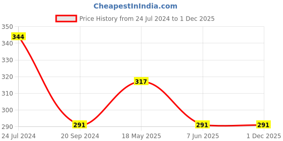 tatacliq.com UnderJeans by Spykar Olive Printed Trunks underjeans by spykar Price History Graph from 24 Jul 2024 to 1 Dec 2025