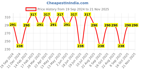 tatacliq.com UnderJeans by Spykar Olive Printed Trunks underjeans by spykar Price History Graph from 19 Sep 2024 to 20 Nov 2025