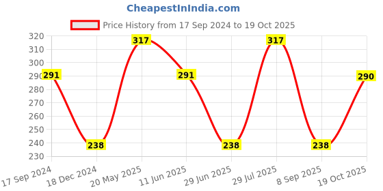 tatacliq.com UnderJeans by Spykar Olive Printed Trunks underjeans by spykar Price History Graph from 17 Sep 2024 to 19 Oct 2025