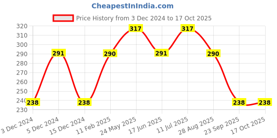 tatacliq.com UnderJeans by Spykar Olive Printed Trunks underjeans by spykar Price History Graph from 3 Dec 2024 to 16 Oct 2025