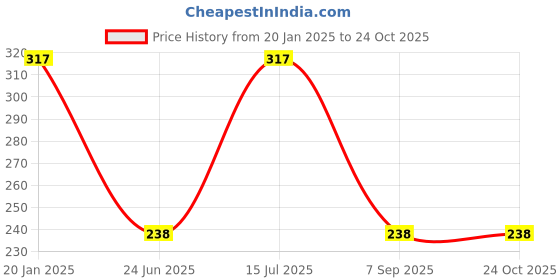 tatacliq.com UnderJeans by Spykar Olive Printed Trunks underjeans by spykar Price History Graph from 20 Jan 2025 to 22 Oct 2025