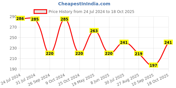 tatacliq.com UnderJeans by Spykar Olive Regular Fit Briefs underjeans by spykar Price History Graph from 24 Jul 2024 to 18 Oct 2025