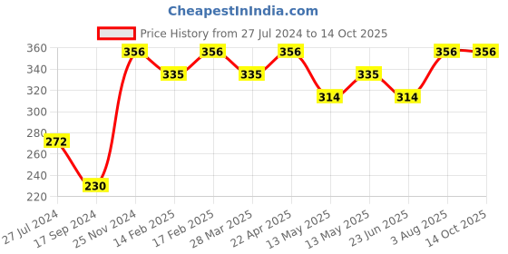 tatacliq.com UnderJeans by Spykar Olive Regular Fit Briefs underjeans by spykar Price History Graph from 27 Jul 2024 to 14 Oct 2025
