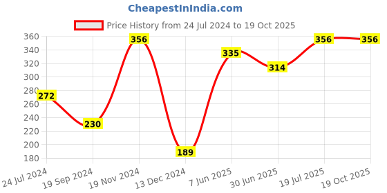 tatacliq.com UnderJeans by Spykar Olive Regular Fit Briefs underjeans by spykar Price History Graph from 24 Jul 2024 to 18 Oct 2025