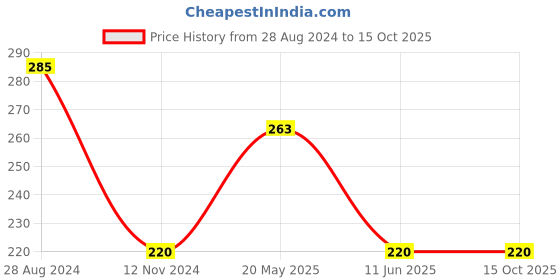 tatacliq.com UnderJeans by Spykar Olive Regular Fit Briefs underjeans by spykar Price History Graph from 28 Aug 2024 to 15 Oct 2025