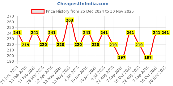 tatacliq.com UnderJeans by Spykar Olive Regular Fit Briefs underjeans by spykar Price History Graph from 25 Dec 2024 to 30 Nov 2025