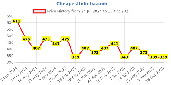 tatacliq.com UnderJeans by Spykar Olive Regular Fit Printed Boxer Shorts underjeans by spykar Price History Graph from 24 Jul 2024 to 16 Oct 2025