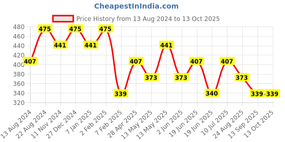 tatacliq.com UnderJeans by Spykar Olive Regular Fit Printed Boxer Shorts underjeans by spykar Price History Graph from 13 Aug 2024 to 13 Oct 2025