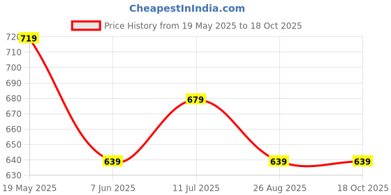 tatacliq.com UnderJeans by Spykar Olive Regular Fit Printed Cotton Vest underjeans by spykar Price History Graph from 19 May 2025 to 18 Oct 2025