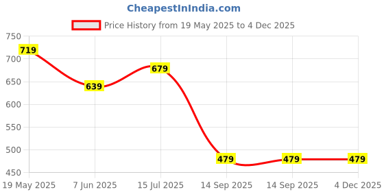 tatacliq.com UnderJeans by Spykar Olive Regular Fit Printed Cotton Vest underjeans by spykar Price History Graph from 19 May 2025 to 4 Dec 2025