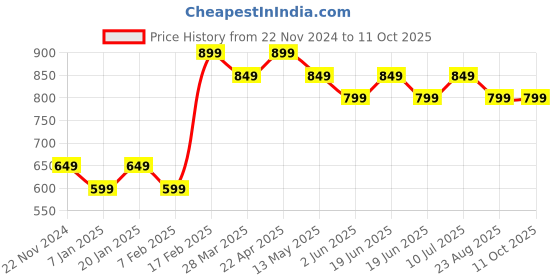 tatacliq.com UnderJeans by Spykar Olive Regular Fit Shorts underjeans by spykar Price History Graph from 22 Nov 2024 to 9 Oct 2025