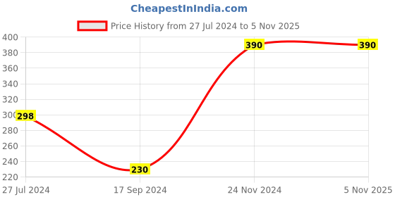 tatacliq.com UnderJeans by Spykar Olive Regular Fit Trunks underjeans by spykar Price History Graph from 27 Jul 2024 to 5 Nov 2025